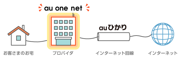 au one net au ひかり　プロバイダ